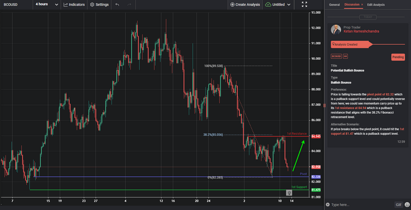 Potential Bullish Bounce