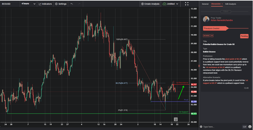 Potential Bullish Bounce for Crude Oil