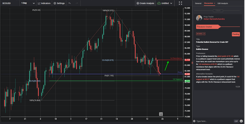 Potential Bullish Reversal for Crude Oil?