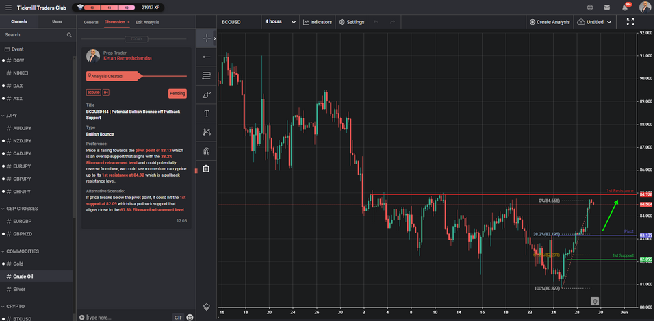 BCOUSD H4 | Potential Bullish Bounce Off Pullback Support
