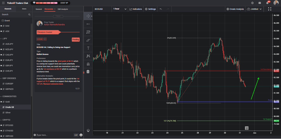 BCOUSD H1 | Falling to Swing-low Support