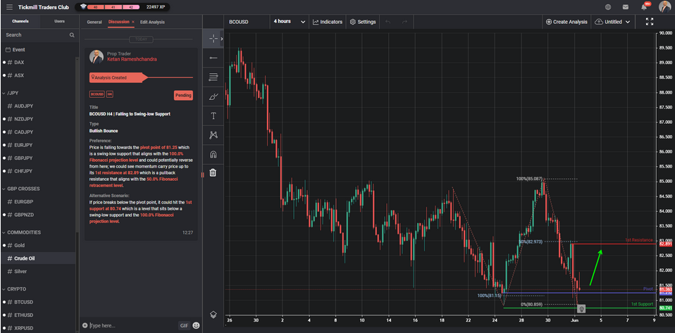 BCOUSD H4 | Falling to Swing-low Support