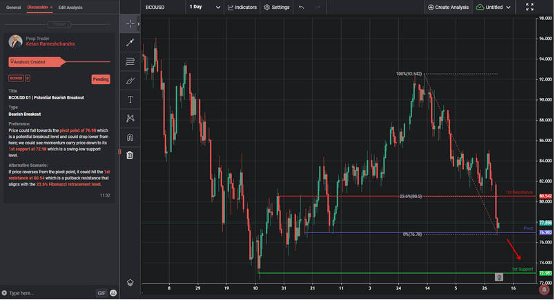 BCOUSD D1 | Potential Bearish Breakout