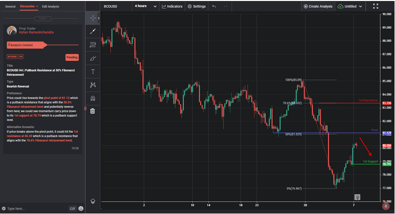 BCOUSD H4 | Pullback Resistance at 50% Fibonacci Retracement