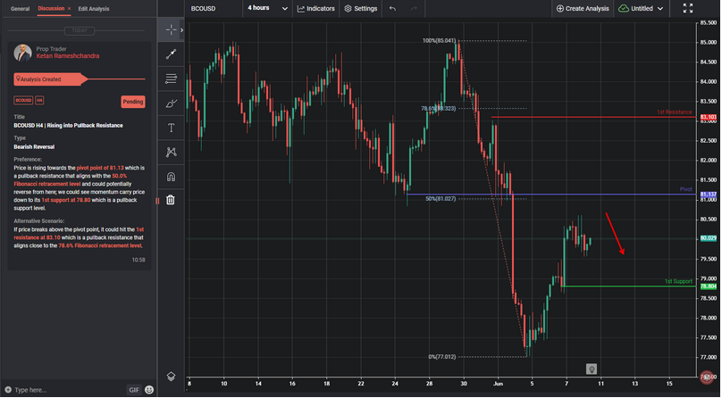 BCOUSD H4 | Rising Into Pullback Resistance