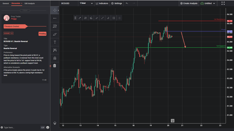BCOUSD H1 | Bearish Reversal