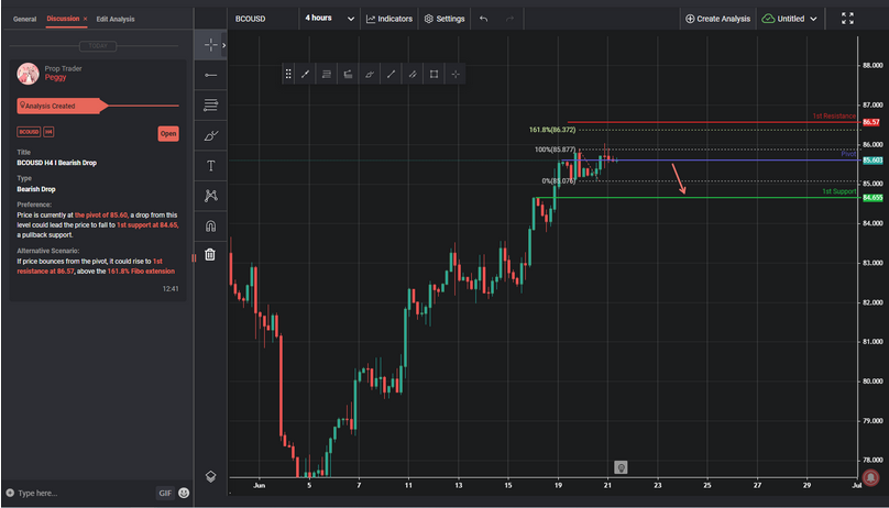 BCOUSD H4 I Bearish Drop