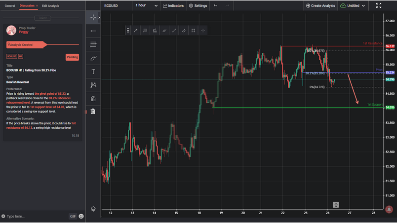 BCOUSD H1 | Falling From 38.2% Fibo