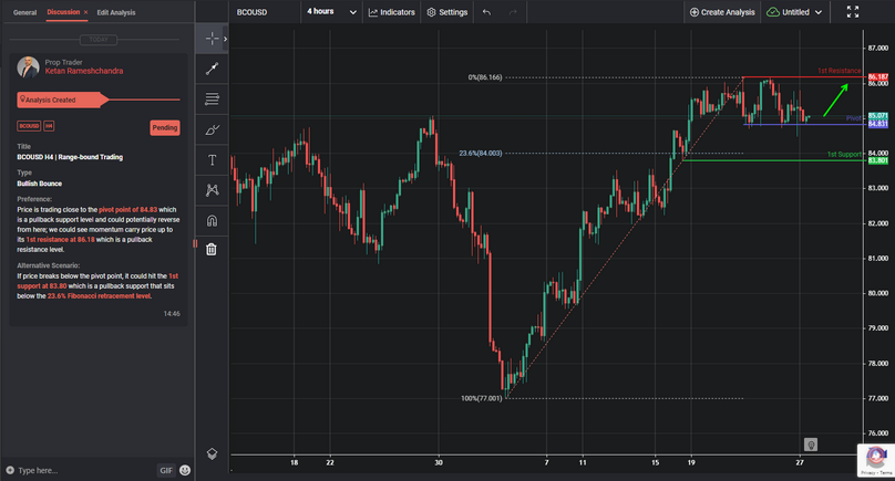BCOUSD H4 | Range-bound Trading