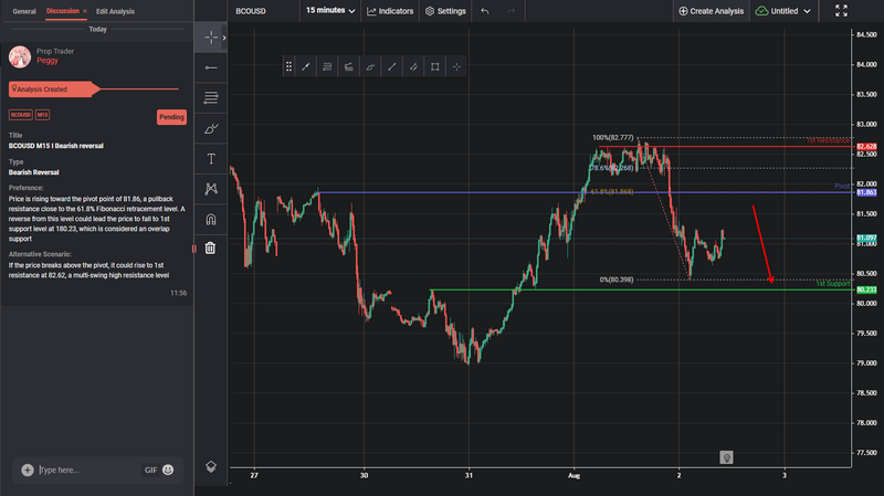 BCOUSD M15 I Bearish Reversal