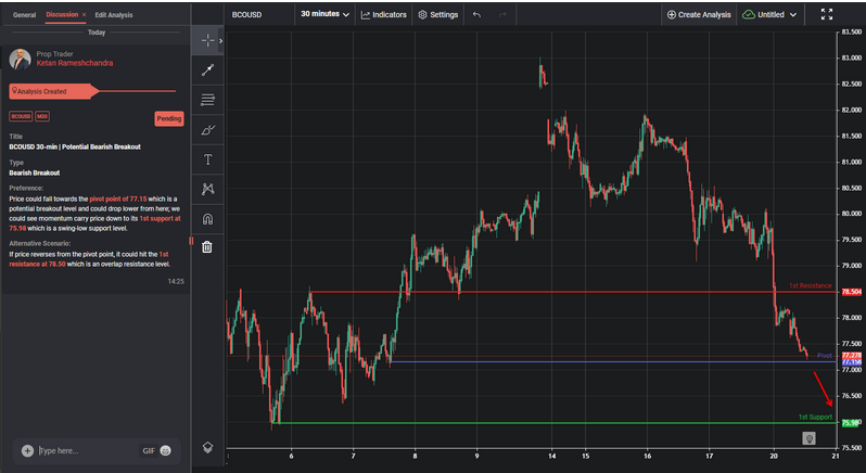 BCOUSD 30-min | Potential Bearish Breakout