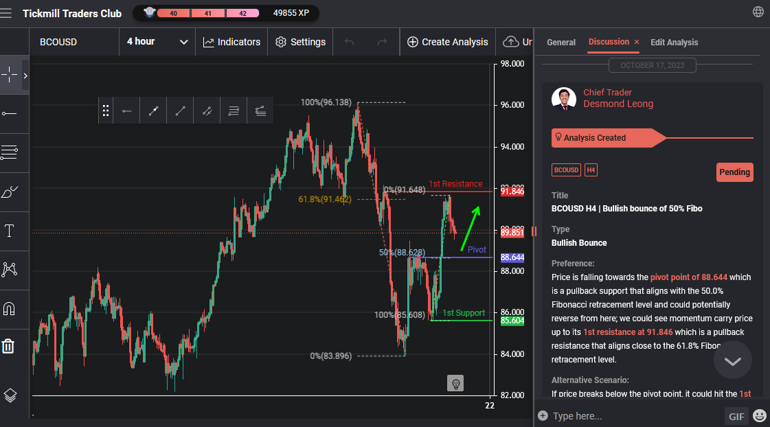 BCOUSD H4 | Bullish Bounce of 50% Fibo