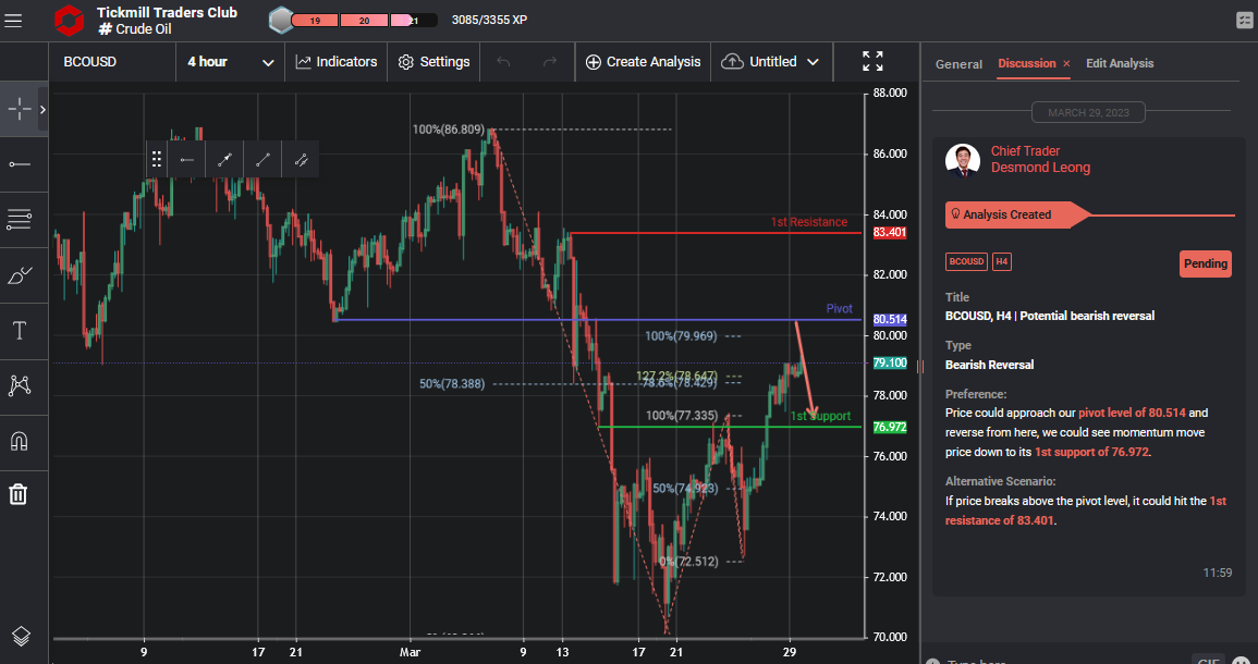 Bcousd, H4 | Potential Bearish Reversal