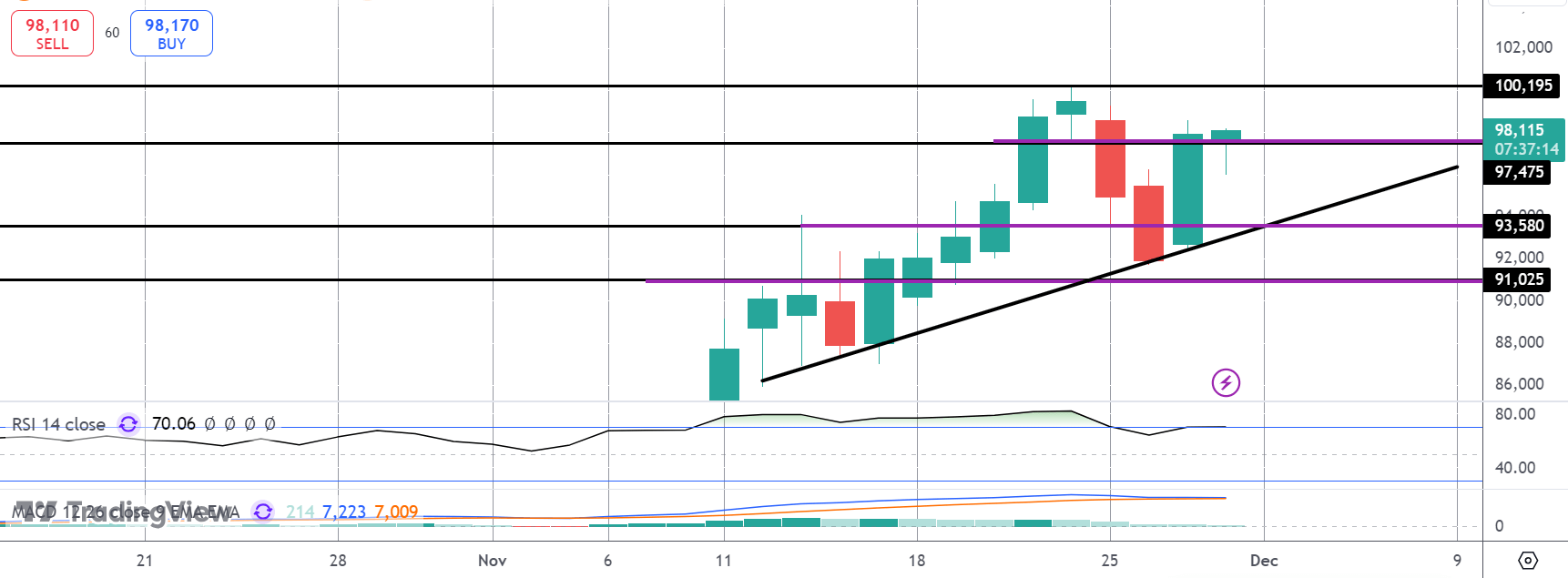 Bitcoin Rallying Again Following Correction