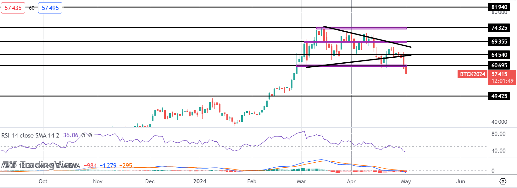 Bitcoin Crashes Ahead of FOMC