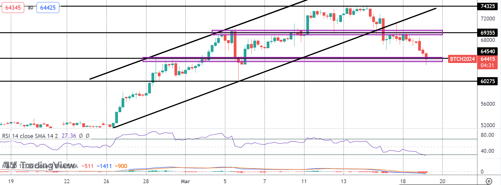 Bitcoin Correction Accelerates