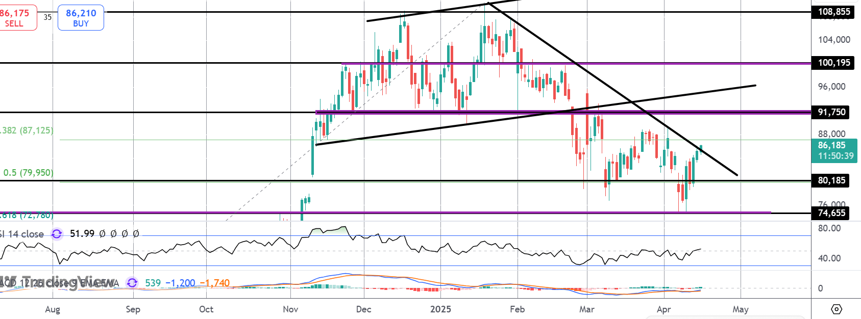 Bitcoin: Bullish Signals As ETF Demand Returns