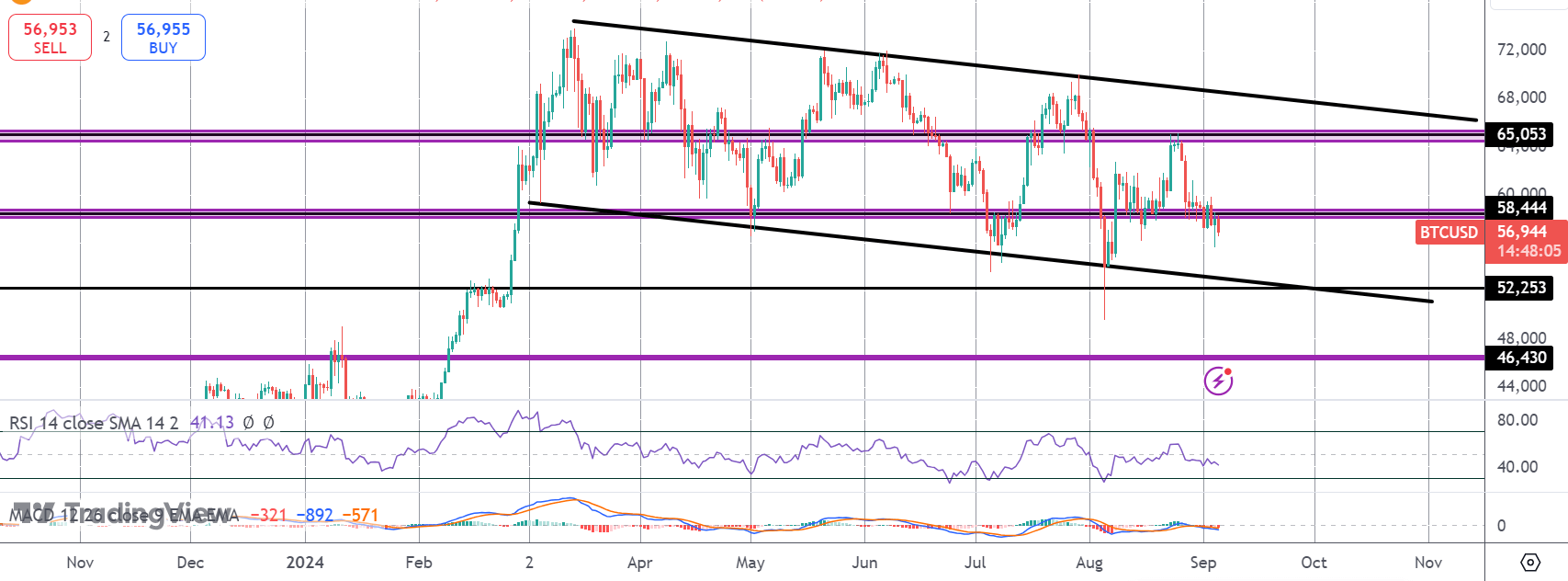 User Activity Sinks As Bitcoin Range Persists