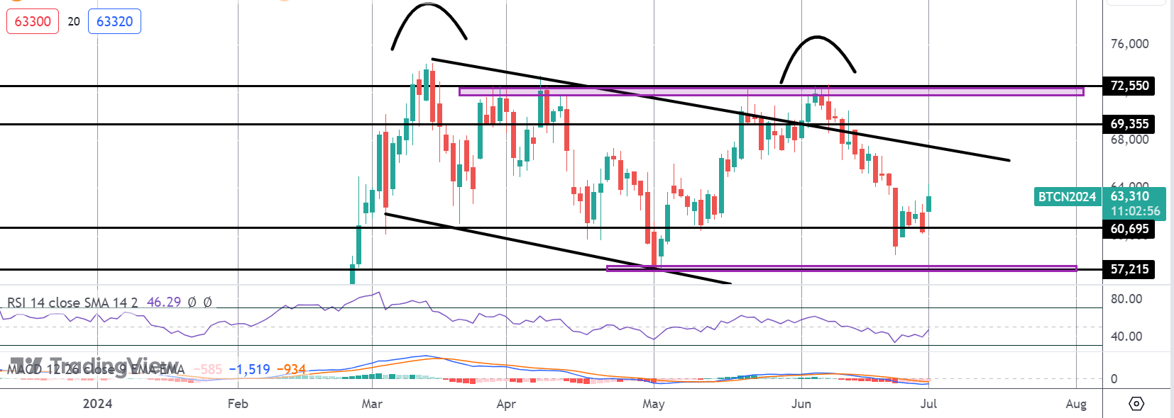 Bitcoin Bounces Off Support - Big Test Ahead