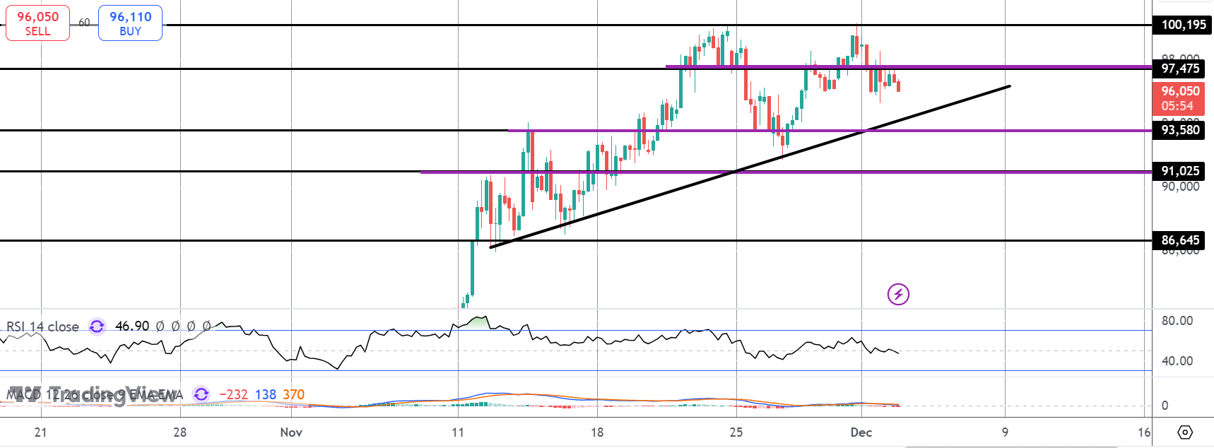 Bitcoin Hits A Wall At $100k... For Now