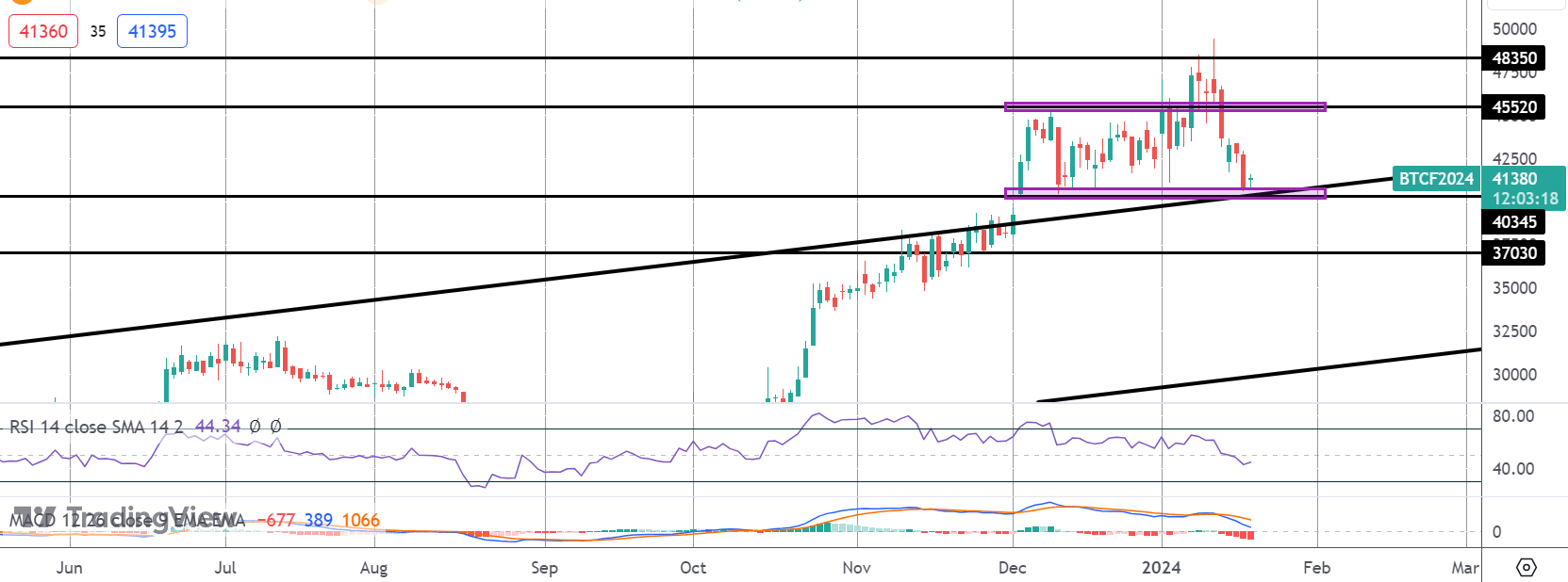 What's Driving The Bitcoin Reversal