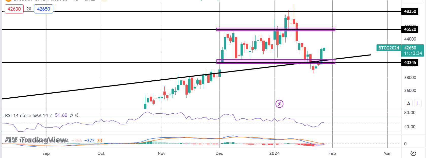 Bitcoin Bouncing Back on Monday - Fed Ahead
