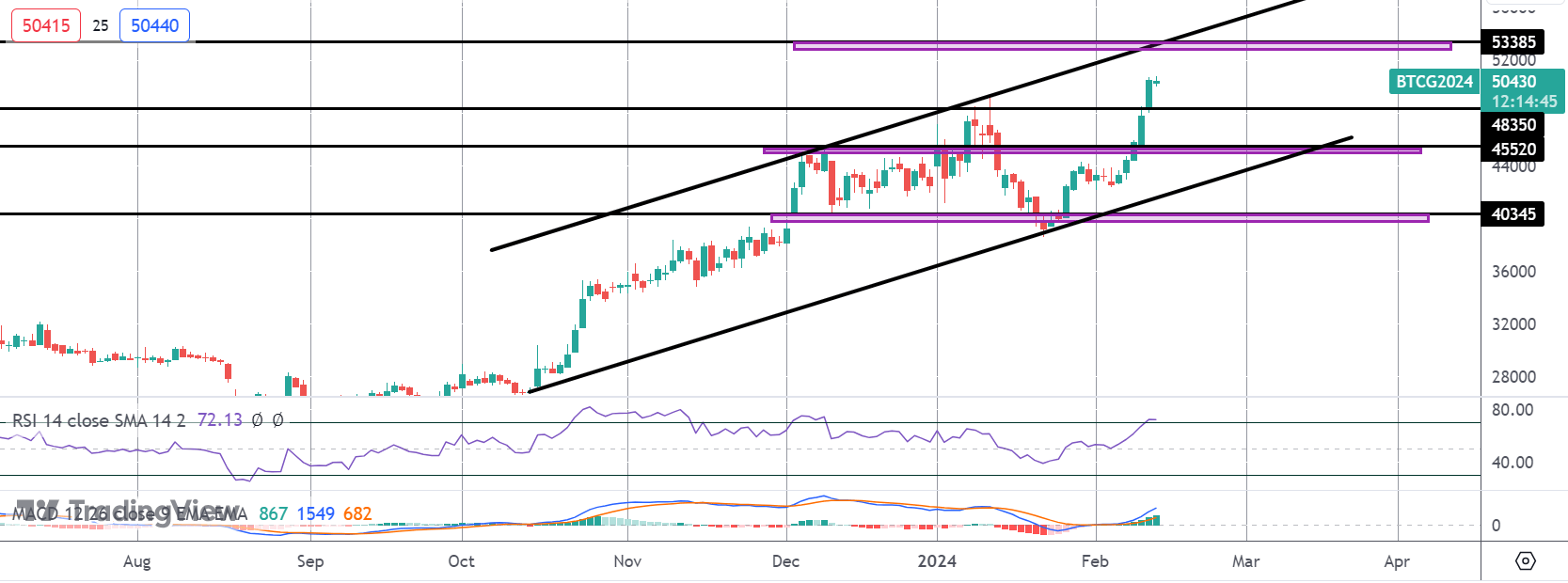 Bitcoin Breaks Out Above $50k