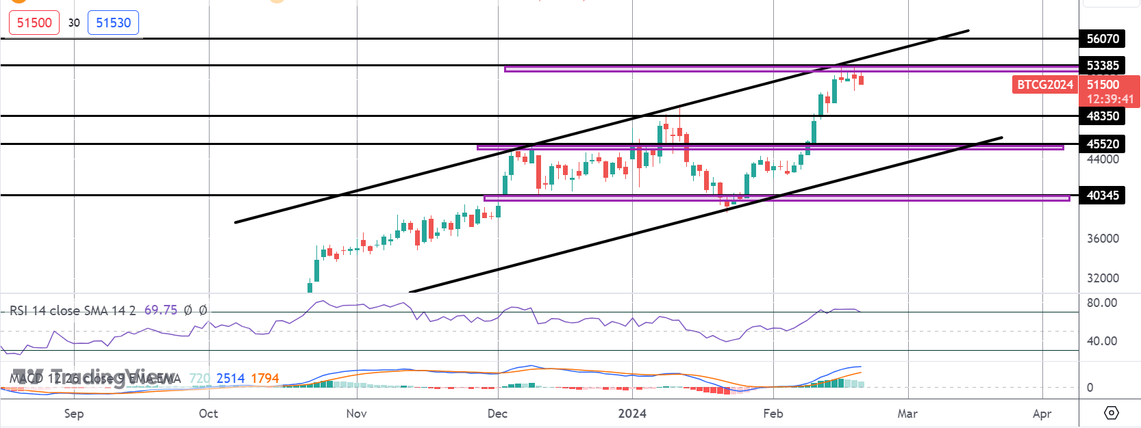 Bitcoin Rally Pauses, Traders Await FOMC Minutes