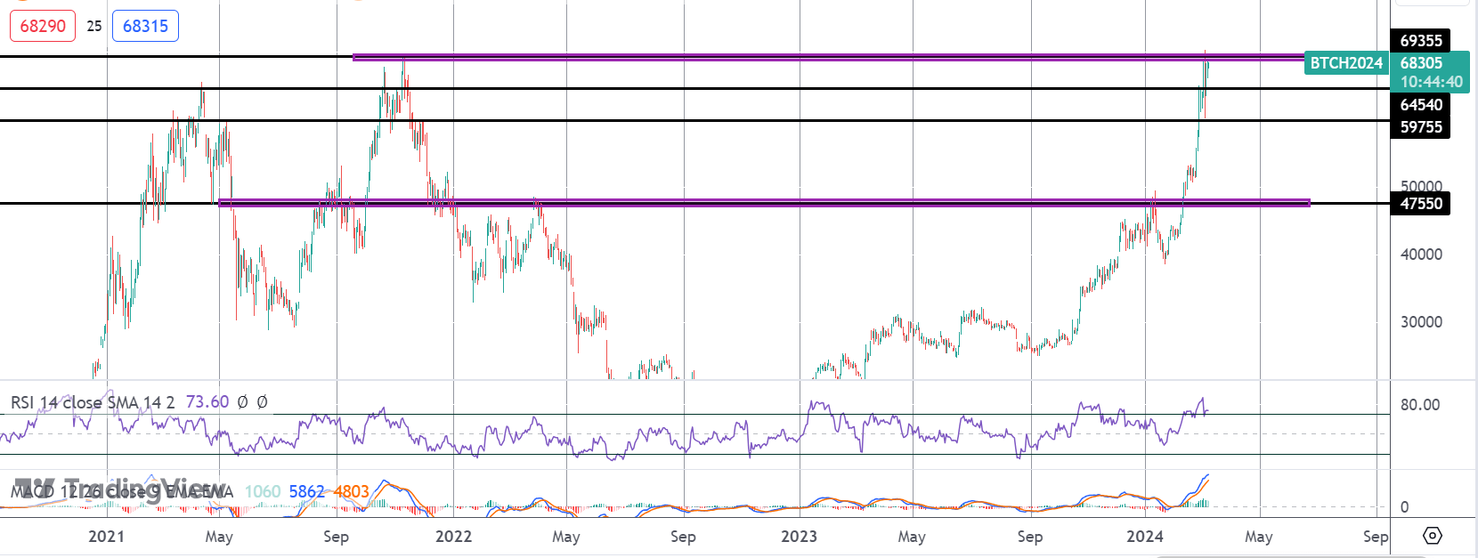 Bitcoin Bulls Hoping For NFP Boost