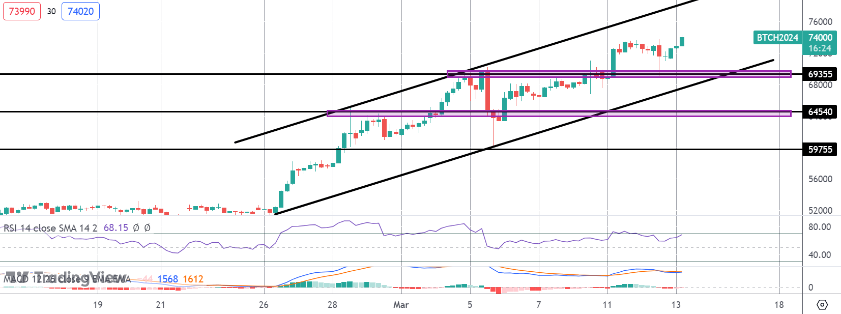 Bitcoin Rally Keeps Moving - What's Driving It?