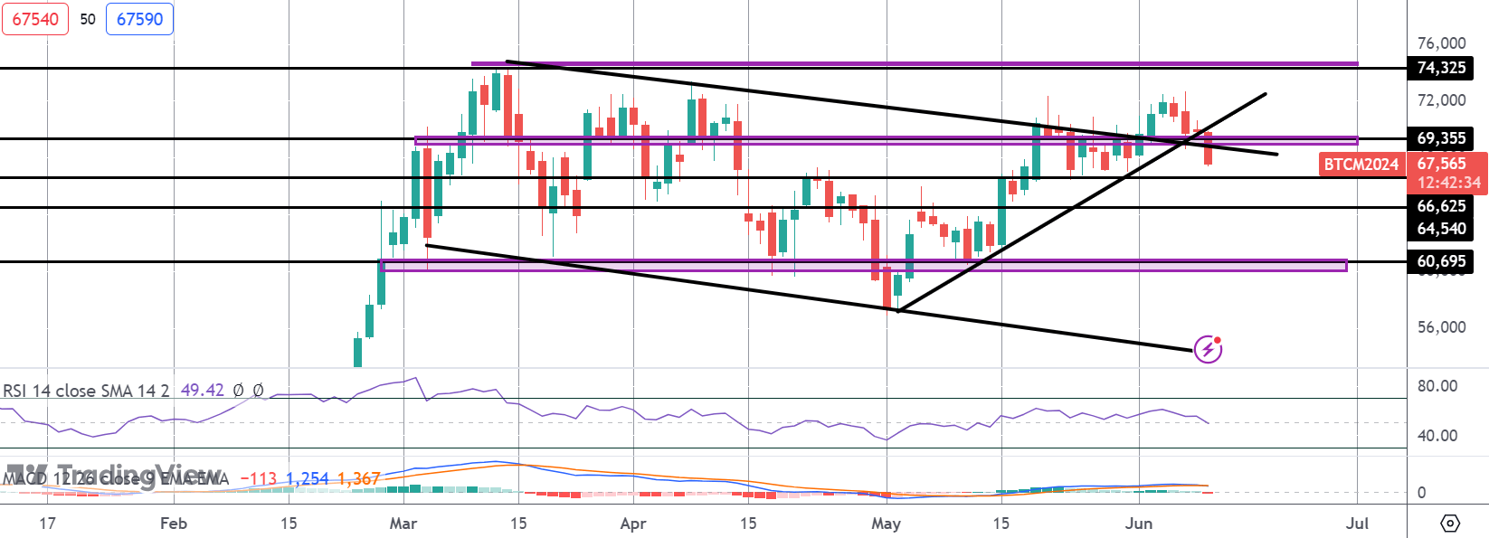Is Bitcoin Poised For A Big Reversal Lower?
