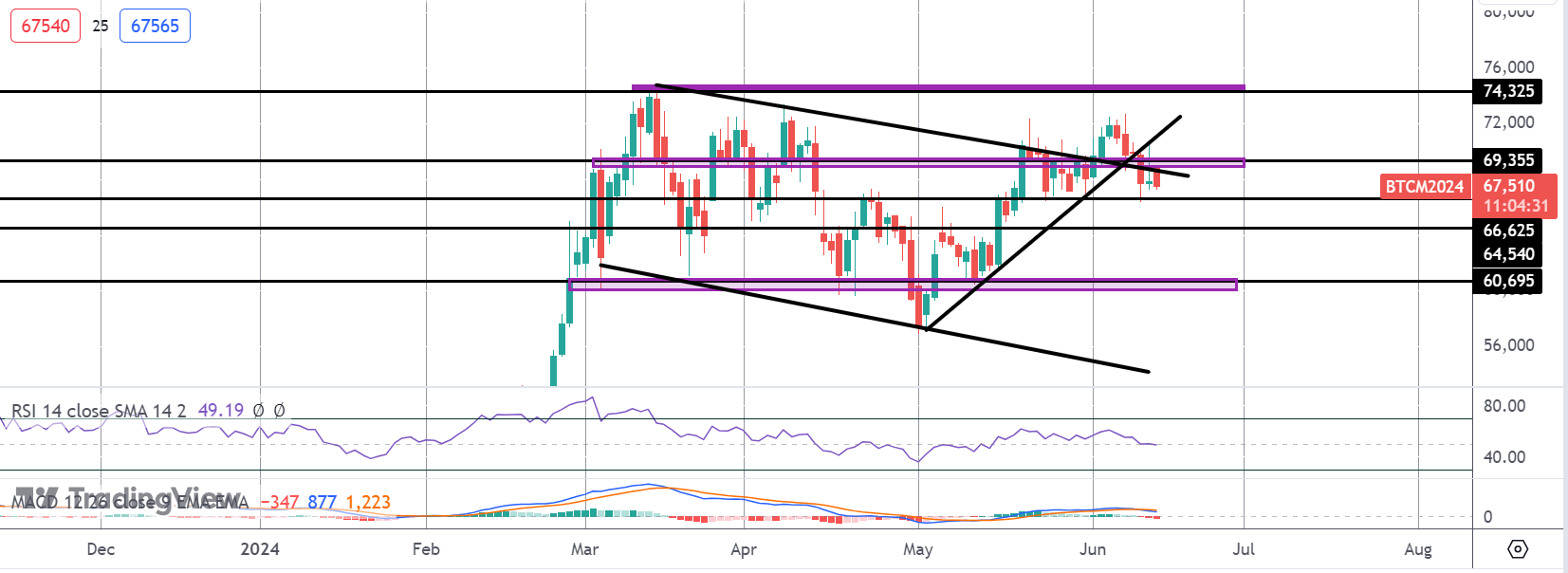 Bitcoin Bulls Left Empty-handed Following FOMC