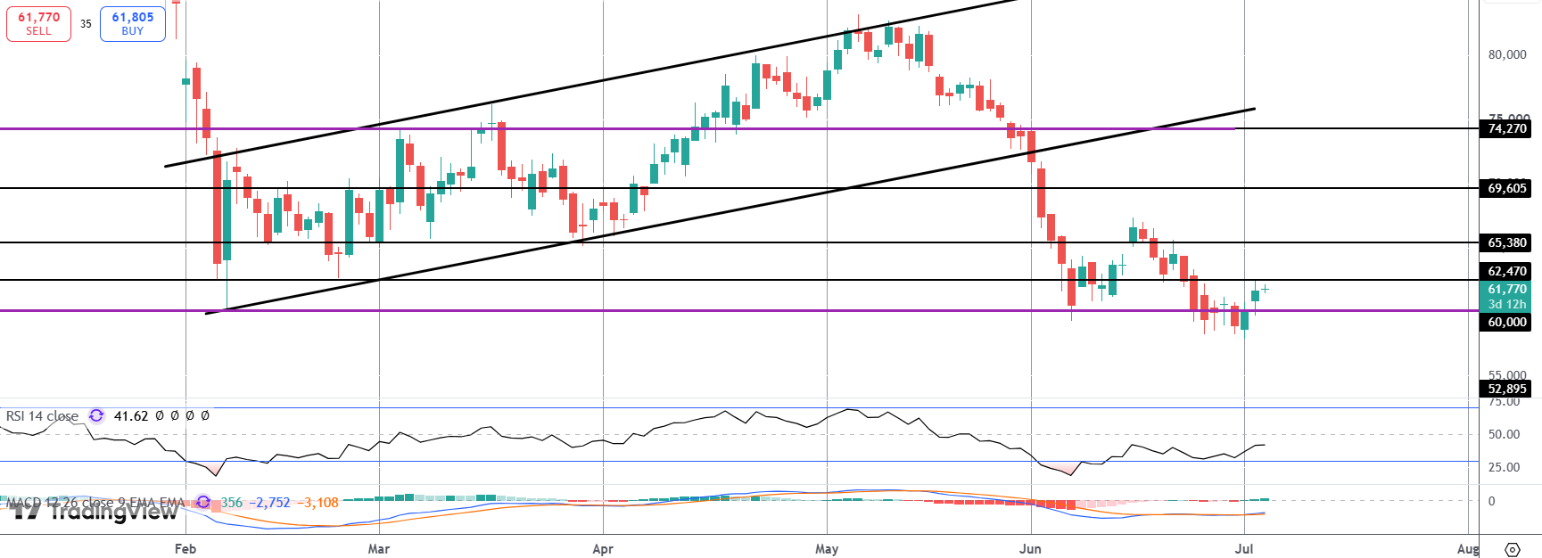 Bitcoin Rallies On Weak USD
