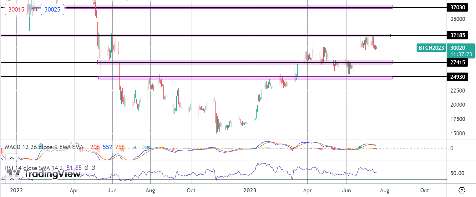 Bitcoin Yet To Capitalise On USD Sell-off
