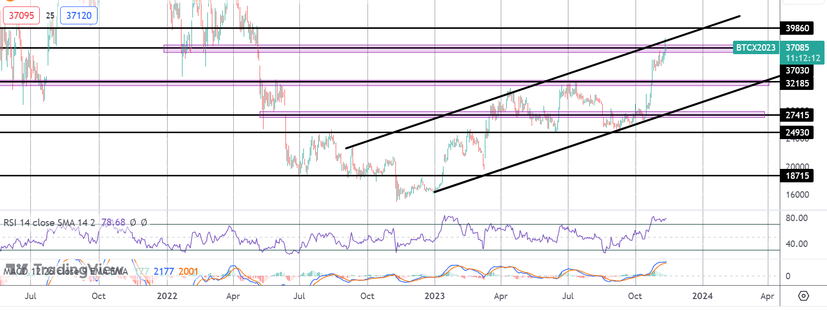 Bitcoin Volatility Returns - What to Watch