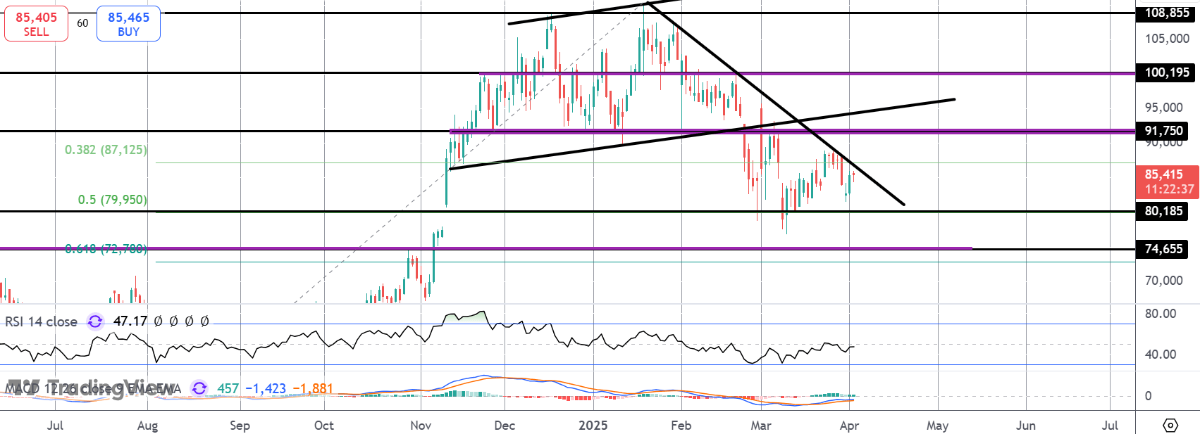 Is Bitcoin Carving Out A Bottom Here?