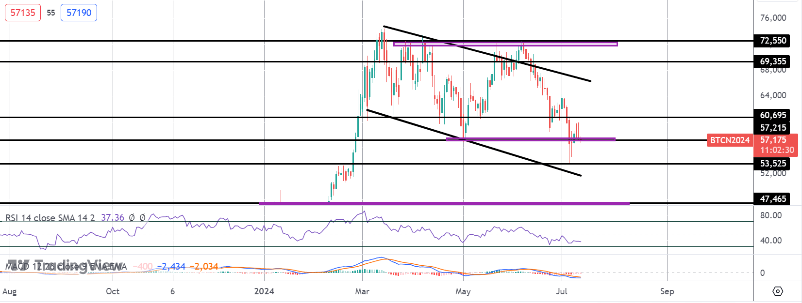 BTC Fails to Rally on US Inflation