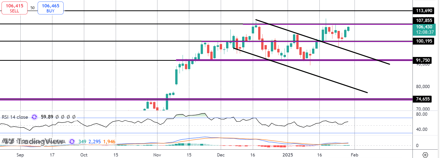 Bitcoin Bulls Looking For Fresh Breakout