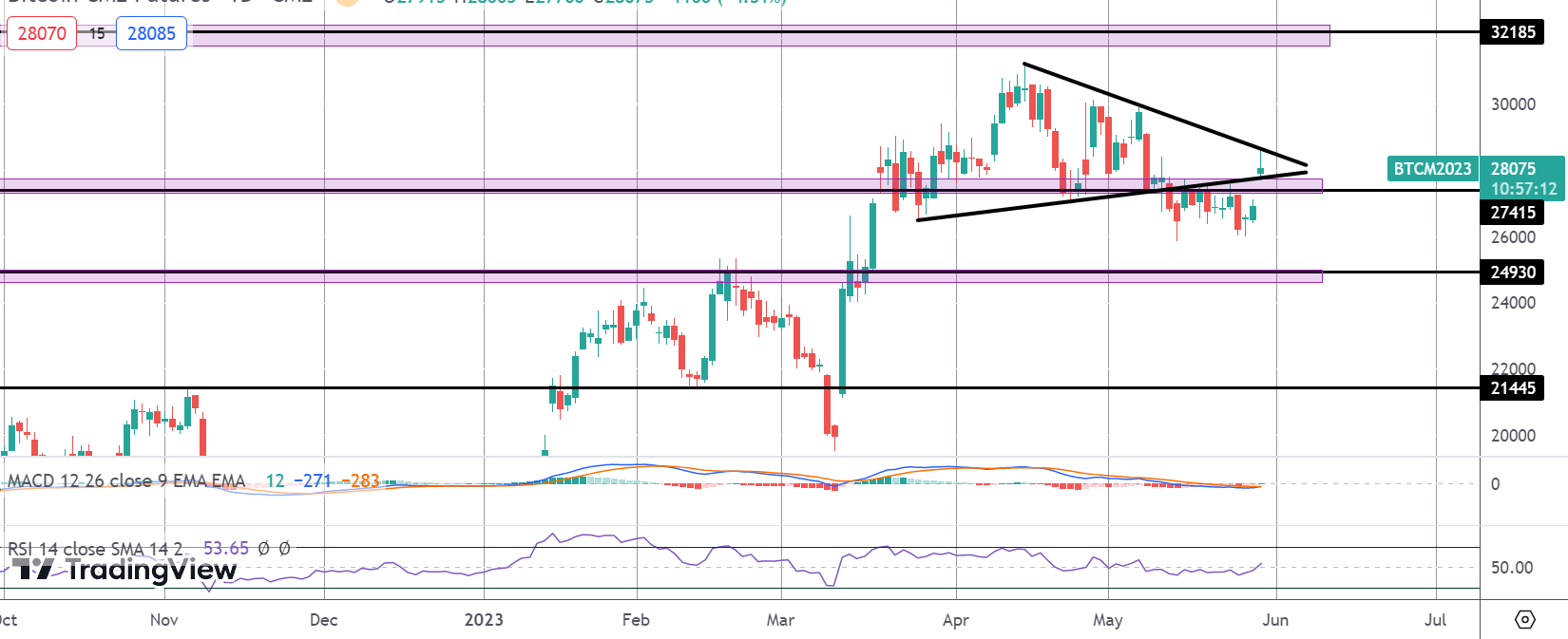 Big Bitcoin Volatility on Tuesday