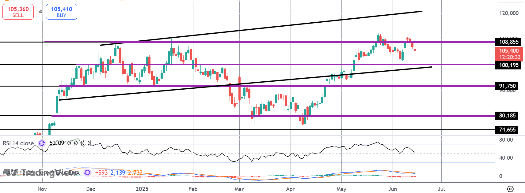 Bitcoin Breakout Still In Sight