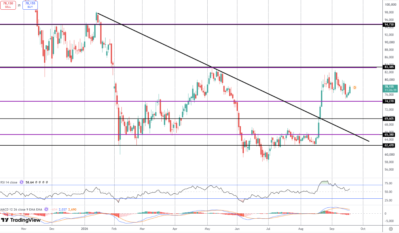 Bitcoin Rebounding On Tech Rally Boost