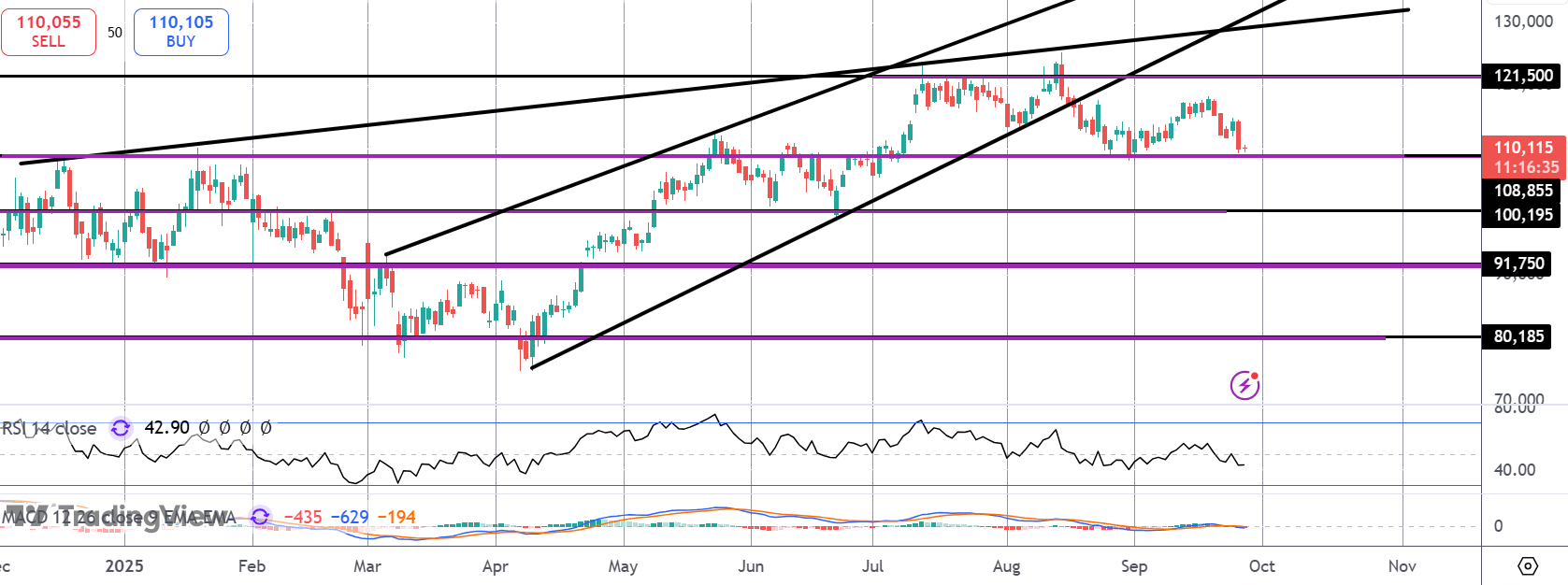 Bitcoin Testing Key Support Level Ahead of US Data