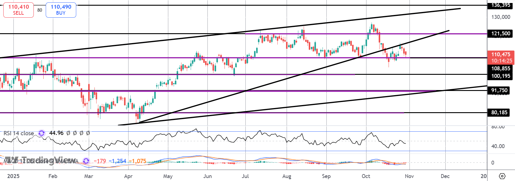 So Much For Uptober! Bitcoin Selling Continues