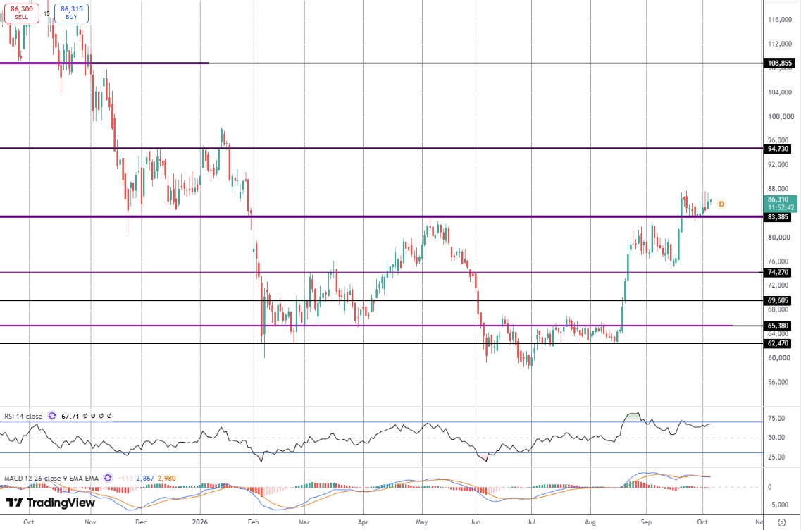 Bitcoin Bulls Looking For Next Catalyst