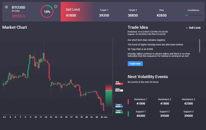 Bitcoin Heavily Sold As Fed View Shifts