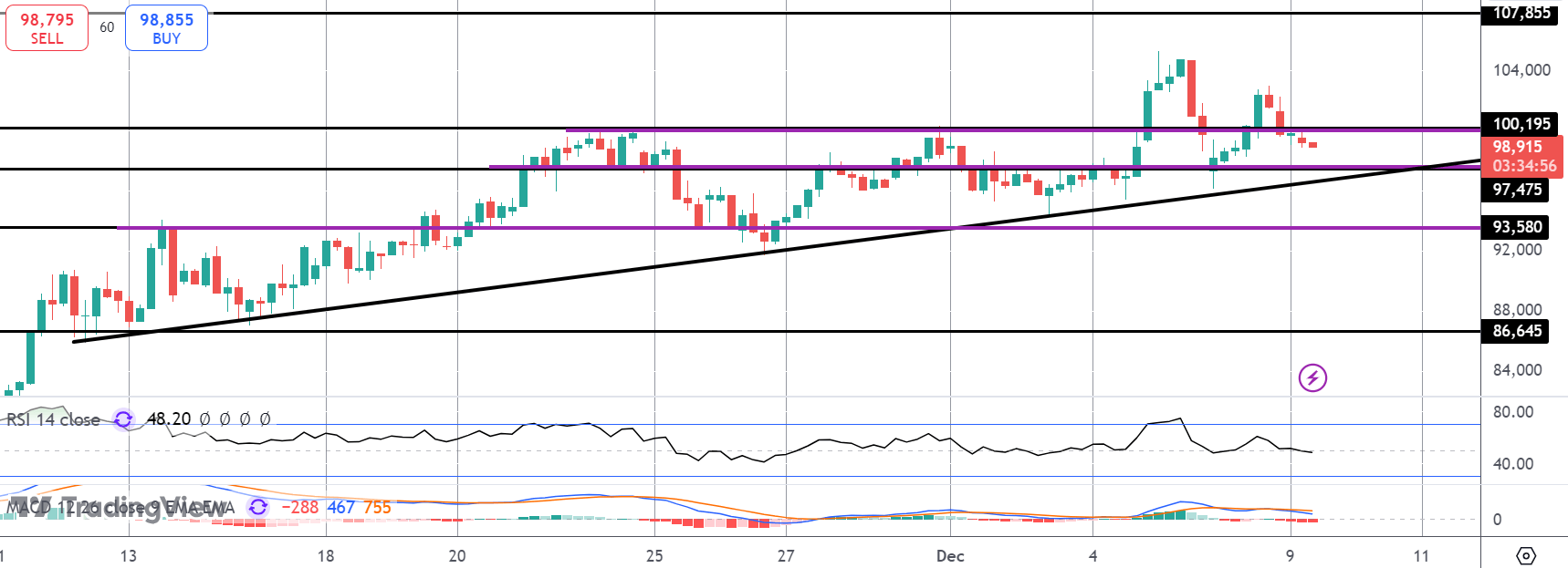 Bitcoin Selling Intensifies