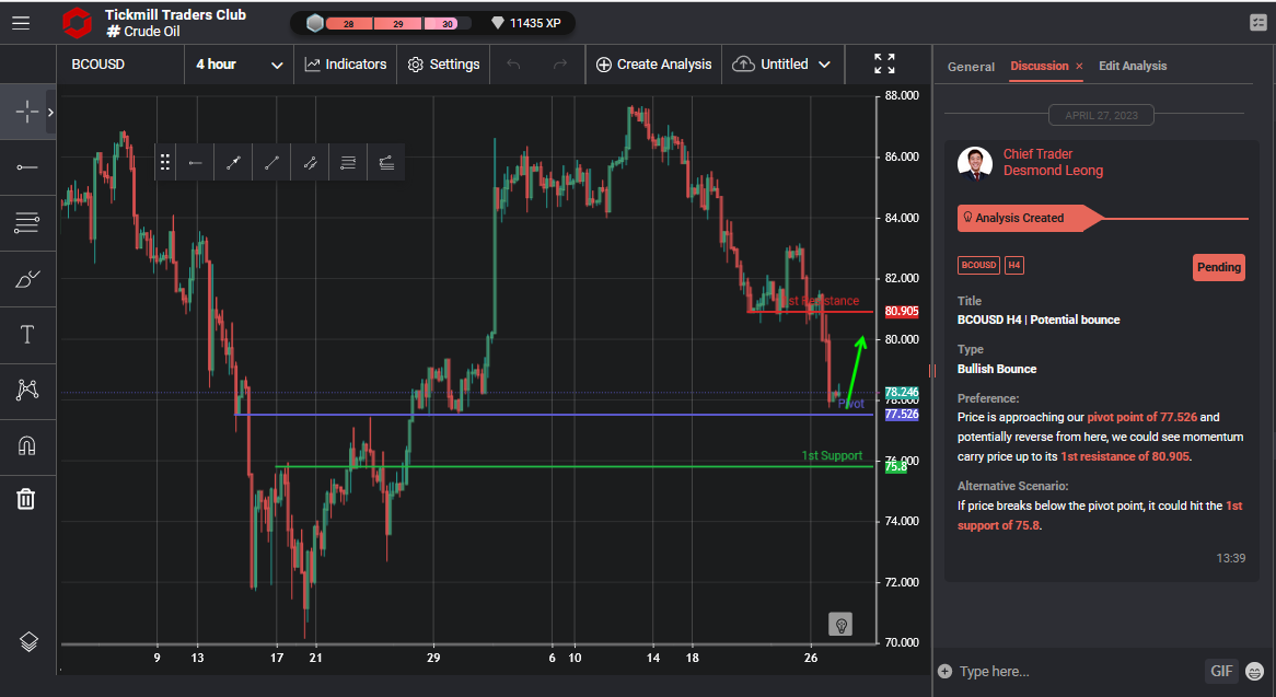 BCOUSD H4 | Potential Bounce