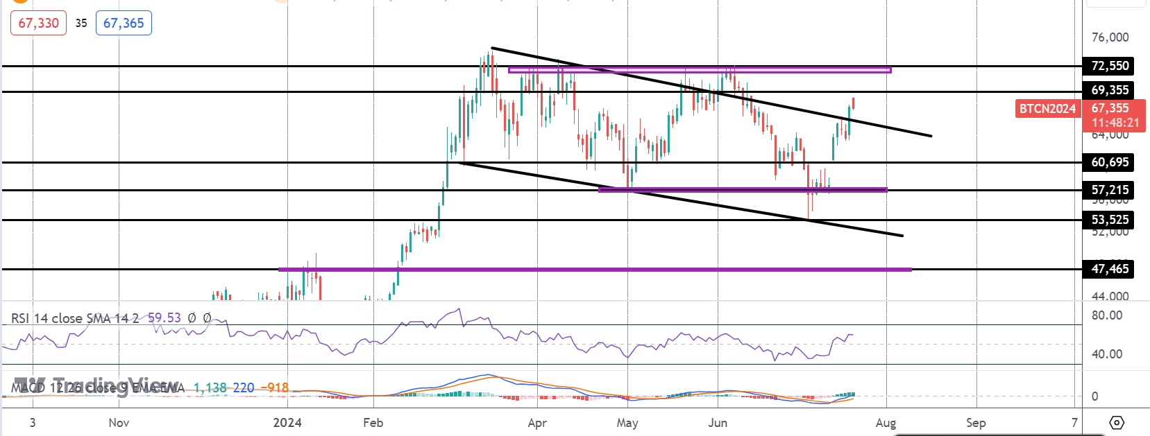 Will Trump Drive Bitcoin to Fresh Highs?
