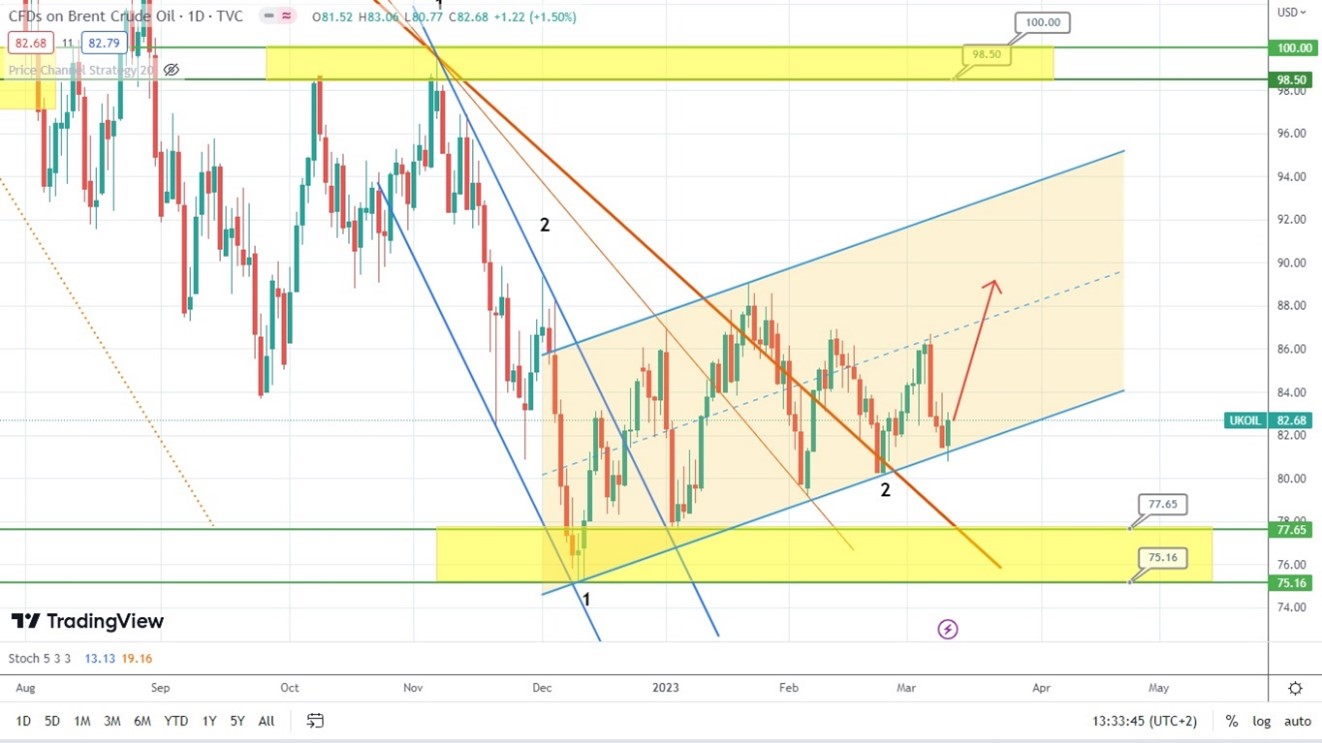 Brent Oil Forecast: Potential Rise Ahead