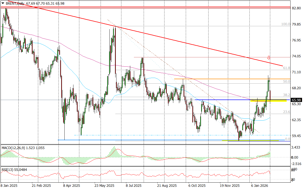 Brent (d) &ndash; Ropa Mocno W D&oacute;ł, Bo Nie Było Ataku